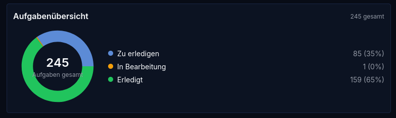 Firmenfels Dashboard – Aufgabenübersicht mit Status-Auswertung